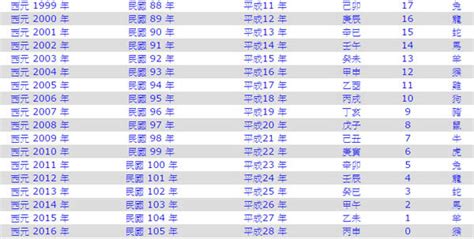 96屬什麼|民國、西元、農曆、年齡對照表－清單控推薦 實用資。